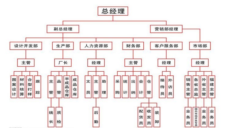 组织架构